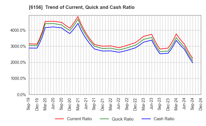 6156 A-ONE SEIMITSU INC.: Trend of Current, Quick and Cash Ratio