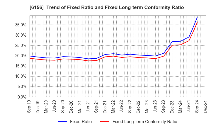 6156 A-ONE SEIMITSU INC.: Trend of Fixed Ratio and Fixed Long-term Conformity Ratio