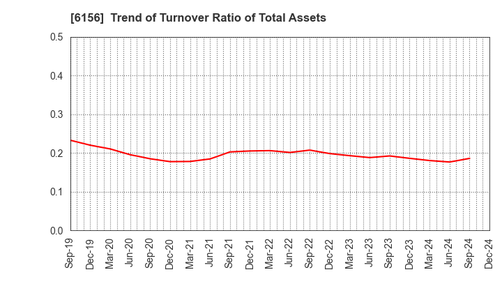 6156 A-ONE SEIMITSU INC.: Trend of Turnover Ratio of Total Assets