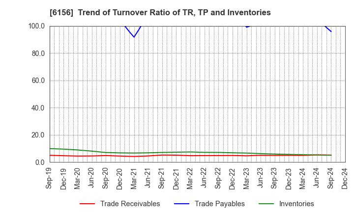 6156 A-ONE SEIMITSU INC.: Trend of Turnover Ratio of TR, TP and Inventories