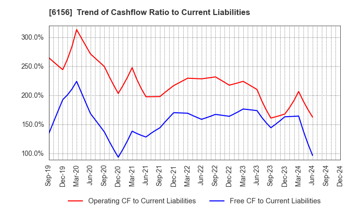 6156 A-ONE SEIMITSU INC.: Trend of Cashflow Ratio to Current Liabilities