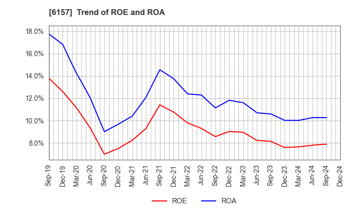 6157 NS TOOL CO.,LTD.: Trend of ROE and ROA