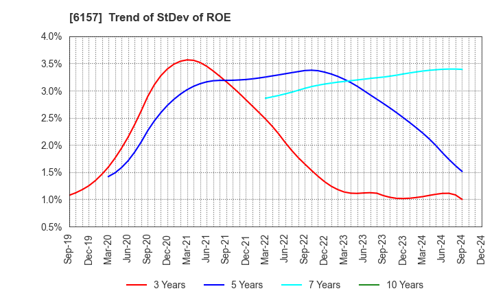 6157 NS TOOL CO.,LTD.: Trend of StDev of ROE