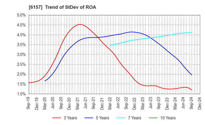 6157 NS TOOL CO.,LTD.: Trend of StDev of ROA