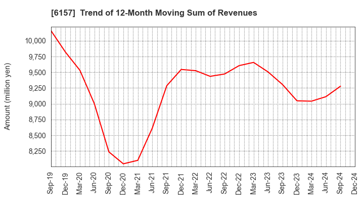 6157 NS TOOL CO.,LTD.: Trend of 12-Month Moving Sum of Revenues