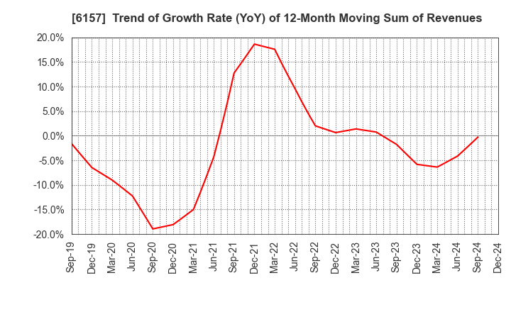 6157 NS TOOL CO.,LTD.: Trend of Growth Rate (YoY) of 12-Month Moving Sum of Revenues