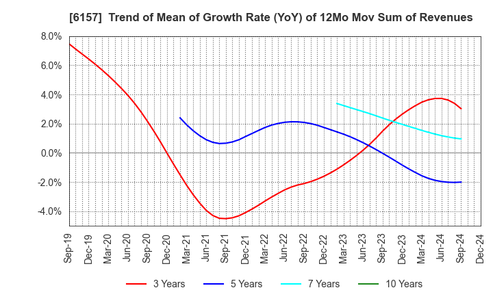 6157 NS TOOL CO.,LTD.: Trend of Mean of Growth Rate (YoY) of 12Mo Mov Sum of Revenues