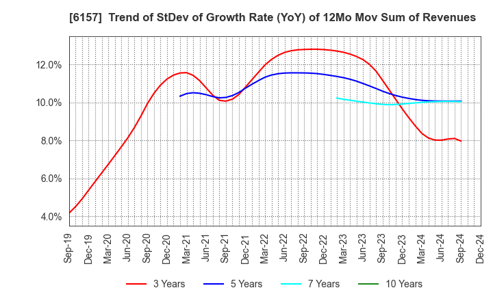 6157 NS TOOL CO.,LTD.: Trend of StDev of Growth Rate (YoY) of 12Mo Mov Sum of Revenues