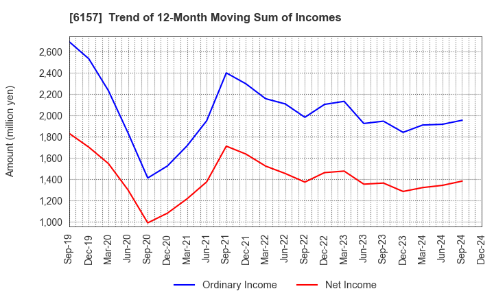 6157 NS TOOL CO.,LTD.: Trend of 12-Month Moving Sum of Incomes