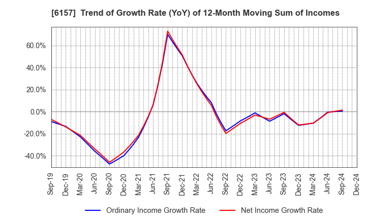 6157 NS TOOL CO.,LTD.: Trend of Growth Rate (YoY) of 12-Month Moving Sum of Incomes