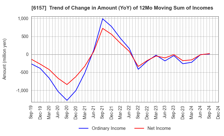 6157 NS TOOL CO.,LTD.: Trend of Change in Amount (YoY) of 12Mo Moving Sum of Incomes