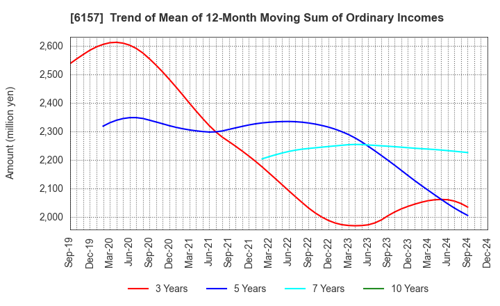 6157 NS TOOL CO.,LTD.: Trend of Mean of 12-Month Moving Sum of Ordinary Incomes