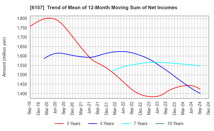 6157 NS TOOL CO.,LTD.: Trend of Mean of 12-Month Moving Sum of Net Incomes