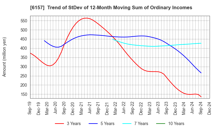 6157 NS TOOL CO.,LTD.: Trend of StDev of 12-Month Moving Sum of Ordinary Incomes