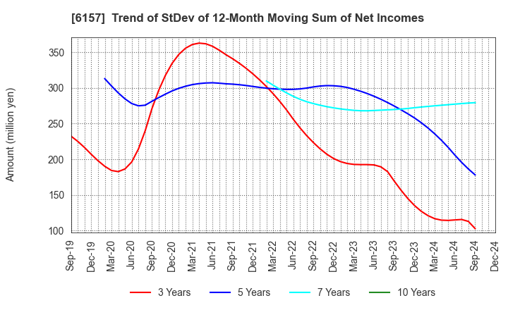 6157 NS TOOL CO.,LTD.: Trend of StDev of 12-Month Moving Sum of Net Incomes