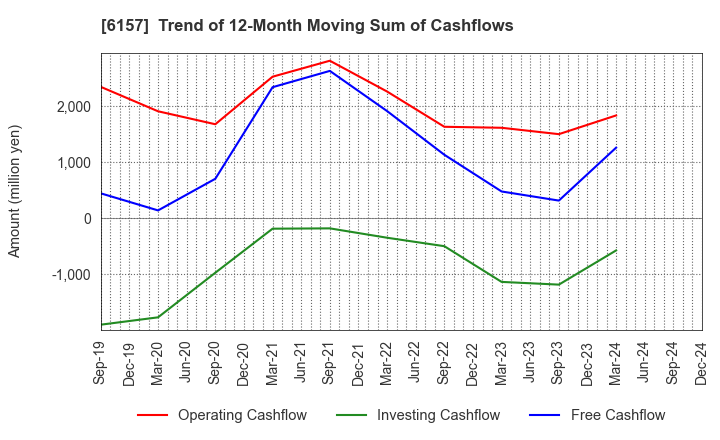 6157 NS TOOL CO.,LTD.: Trend of 12-Month Moving Sum of Cashflows