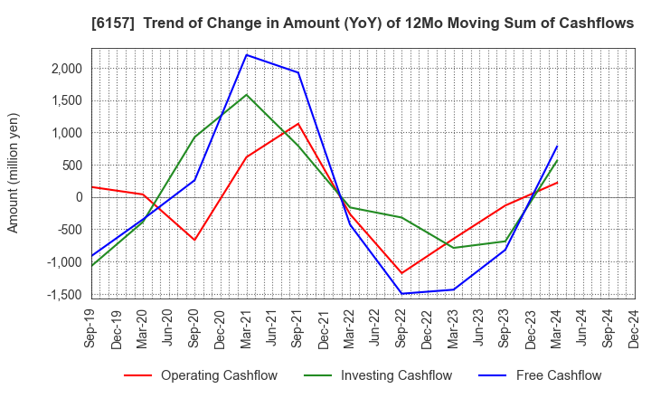 6157 NS TOOL CO.,LTD.: Trend of Change in Amount (YoY) of 12Mo Moving Sum of Cashflows