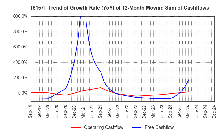 6157 NS TOOL CO.,LTD.: Trend of Growth Rate (YoY) of 12-Month Moving Sum of Cashflows