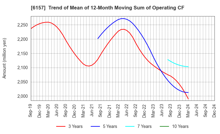 6157 NS TOOL CO.,LTD.: Trend of Mean of 12-Month Moving Sum of Operating CF