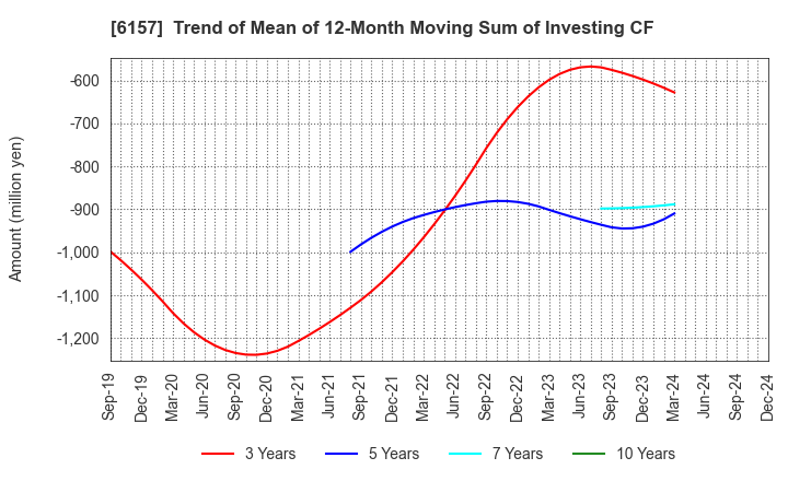 6157 NS TOOL CO.,LTD.: Trend of Mean of 12-Month Moving Sum of Investing CF