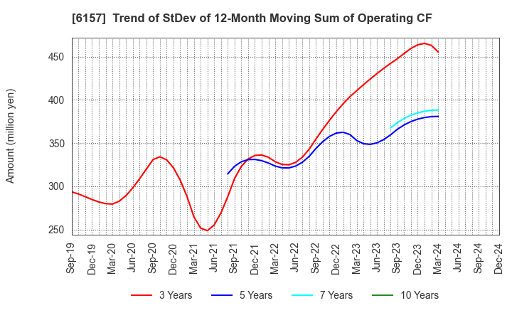 6157 NS TOOL CO.,LTD.: Trend of StDev of 12-Month Moving Sum of Operating CF