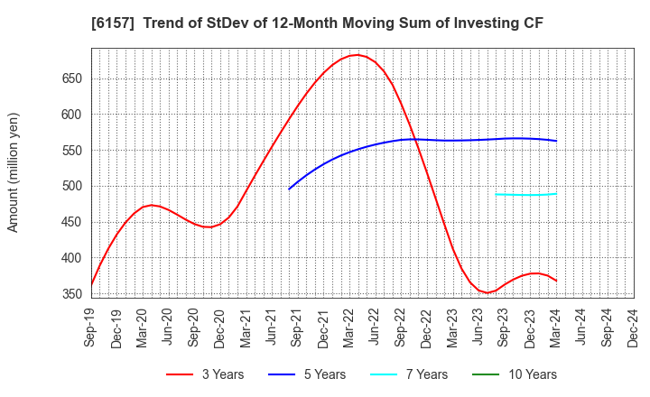 6157 NS TOOL CO.,LTD.: Trend of StDev of 12-Month Moving Sum of Investing CF