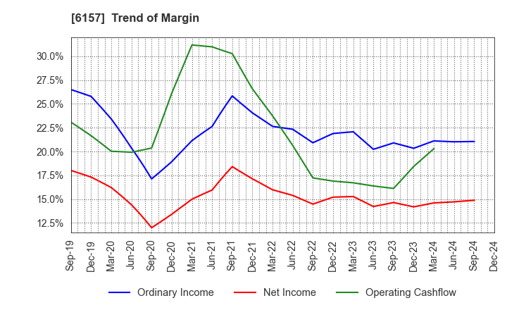 6157 NS TOOL CO.,LTD.: Trend of Margin