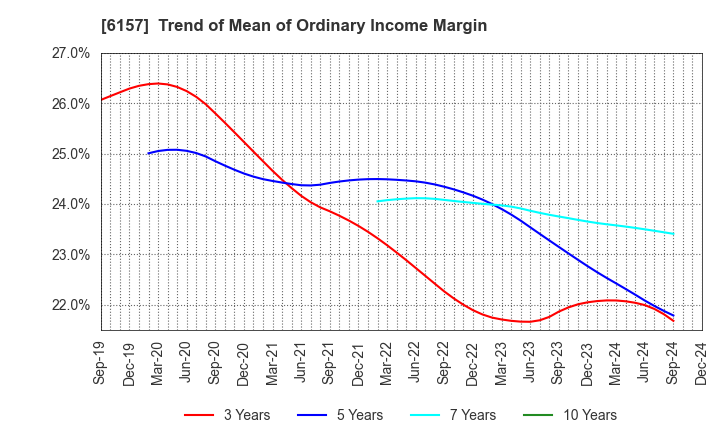 6157 NS TOOL CO.,LTD.: Trend of Mean of Ordinary Income Margin