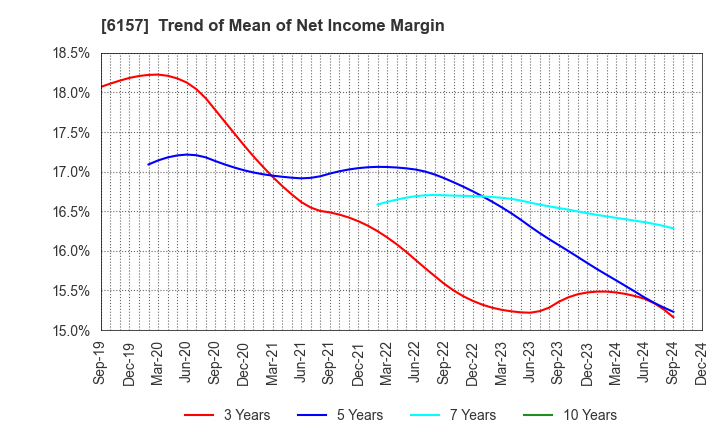 6157 NS TOOL CO.,LTD.: Trend of Mean of Net Income Margin