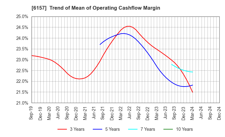 6157 NS TOOL CO.,LTD.: Trend of Mean of Operating Cashflow Margin