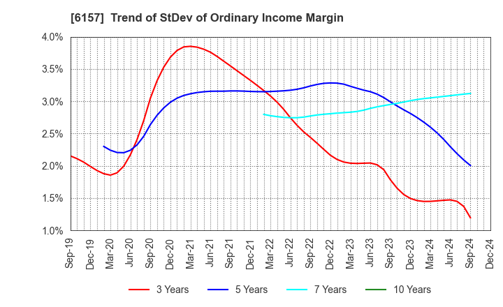 6157 NS TOOL CO.,LTD.: Trend of StDev of Ordinary Income Margin