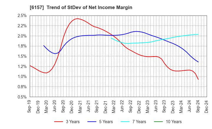 6157 NS TOOL CO.,LTD.: Trend of StDev of Net Income Margin