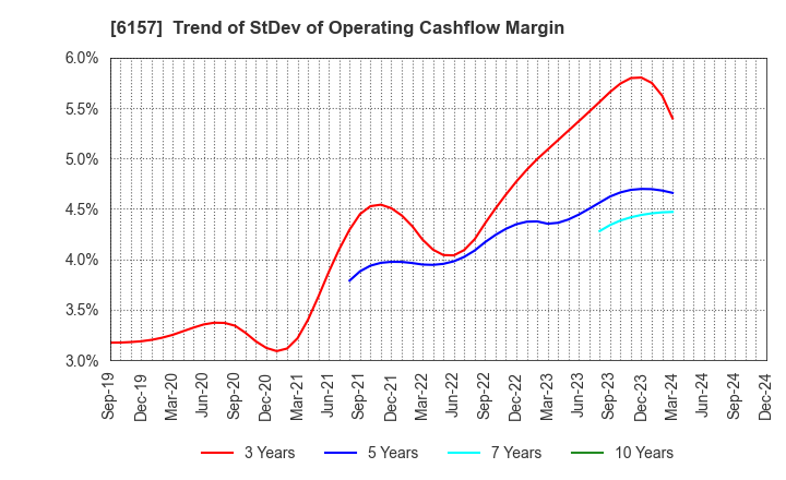 6157 NS TOOL CO.,LTD.: Trend of StDev of Operating Cashflow Margin