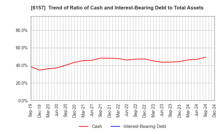 6157 NS TOOL CO.,LTD.: Trend of Ratio of Cash and Interest-Bearing Debt to Total Assets