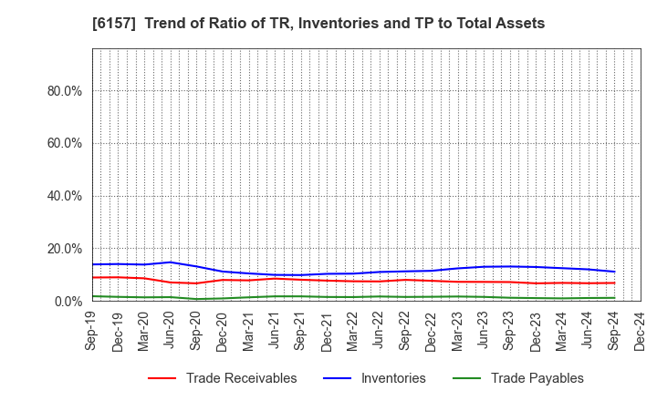 6157 NS TOOL CO.,LTD.: Trend of Ratio of TR, Inventories and TP to Total Assets