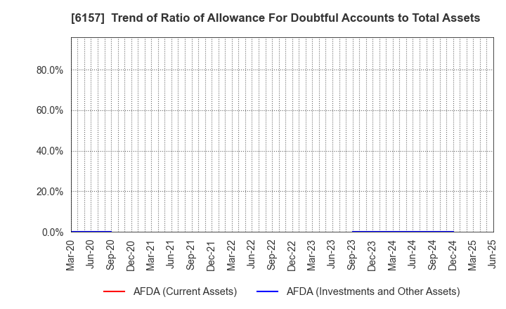 6157 NS TOOL CO.,LTD.: Trend of Ratio of Allowance For Doubtful Accounts to Total Assets