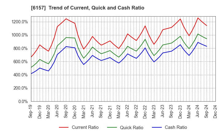 6157 NS TOOL CO.,LTD.: Trend of Current, Quick and Cash Ratio