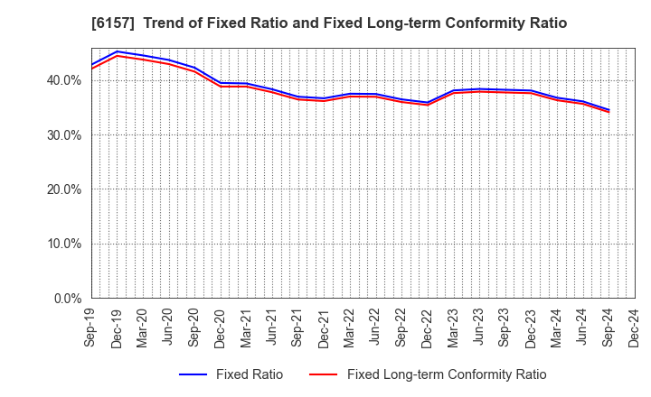 6157 NS TOOL CO.,LTD.: Trend of Fixed Ratio and Fixed Long-term Conformity Ratio