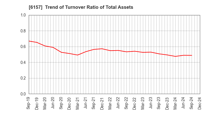 6157 NS TOOL CO.,LTD.: Trend of Turnover Ratio of Total Assets