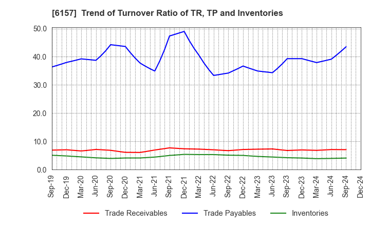 6157 NS TOOL CO.,LTD.: Trend of Turnover Ratio of TR, TP and Inventories