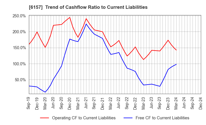 6157 NS TOOL CO.,LTD.: Trend of Cashflow Ratio to Current Liabilities