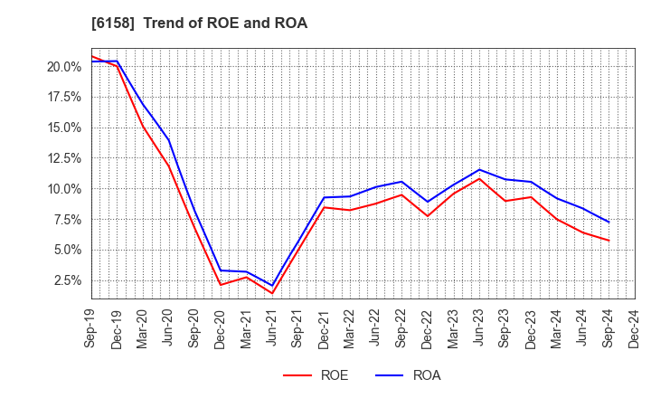 6158 WAIDA MFG.CO.,LTD.: Trend of ROE and ROA