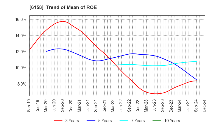 6158 WAIDA MFG.CO.,LTD.: Trend of Mean of ROE