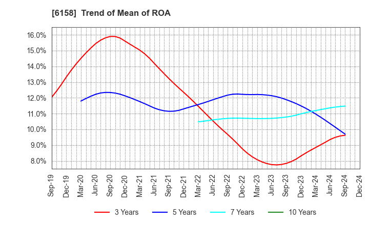 6158 WAIDA MFG.CO.,LTD.: Trend of Mean of ROA