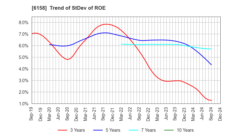 6158 WAIDA MFG.CO.,LTD.: Trend of StDev of ROE