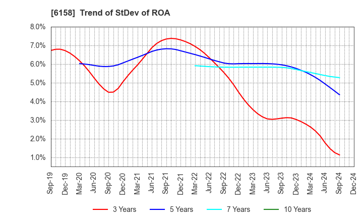 6158 WAIDA MFG.CO.,LTD.: Trend of StDev of ROA