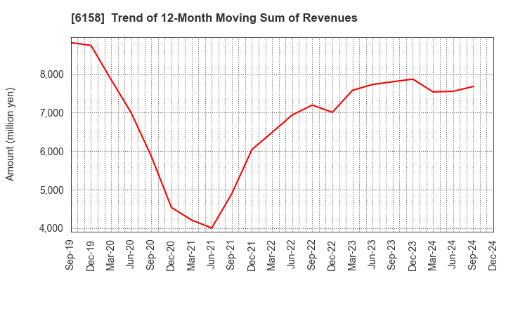 6158 WAIDA MFG.CO.,LTD.: Trend of 12-Month Moving Sum of Revenues