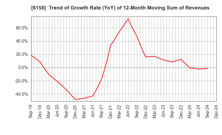 6158 WAIDA MFG.CO.,LTD.: Trend of Growth Rate (YoY) of 12-Month Moving Sum of Revenues