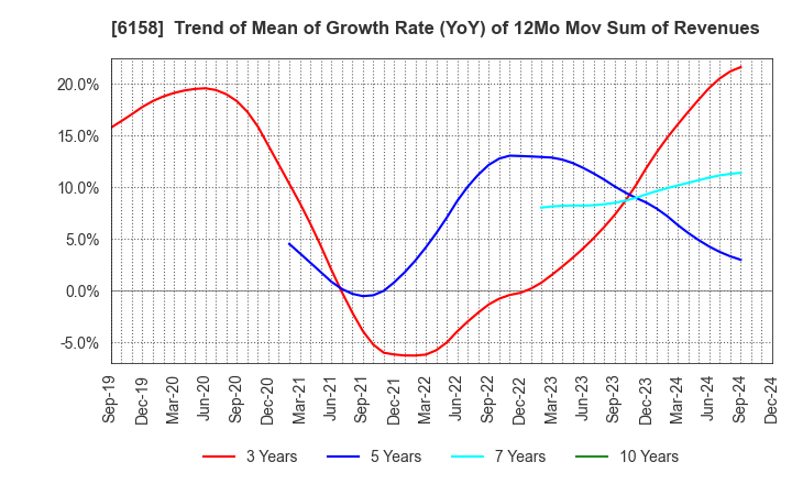 6158 WAIDA MFG.CO.,LTD.: Trend of Mean of Growth Rate (YoY) of 12Mo Mov Sum of Revenues