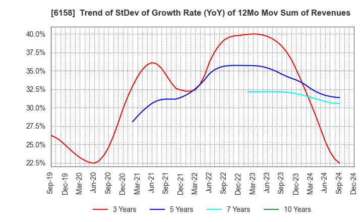 6158 WAIDA MFG.CO.,LTD.: Trend of StDev of Growth Rate (YoY) of 12Mo Mov Sum of Revenues